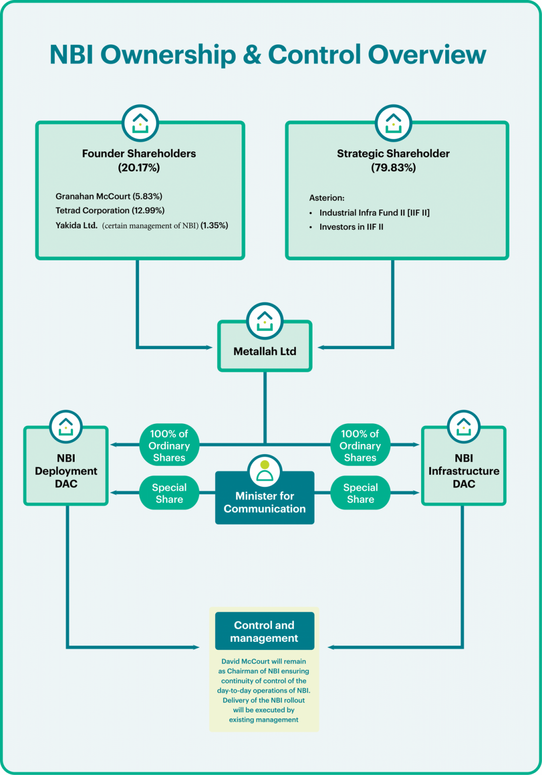 Broad Based Ownership Plan Example National Broadband Plan (NBP) – Investment Structure Explanation - NBI